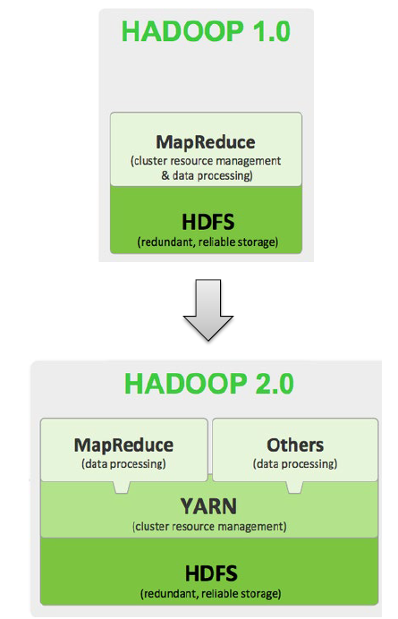 Hadoop生态